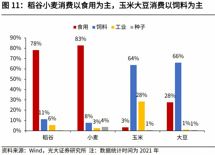 大豆、玉米消费