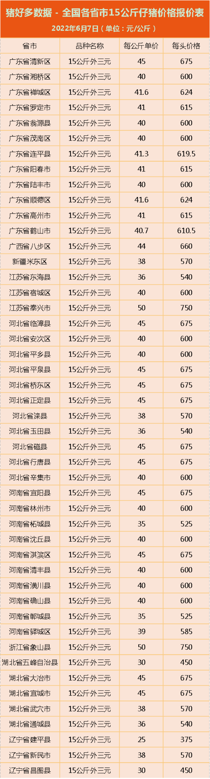 6月7日仔猪价格：冲高回落！“4大”重压之下，仔猪补栏速度减缓