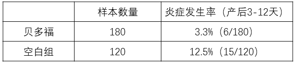 贝多福控制产后炎症情况