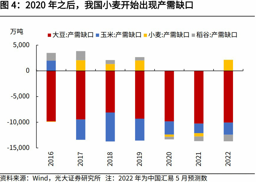 大豆、玉米、小麦产需缺口