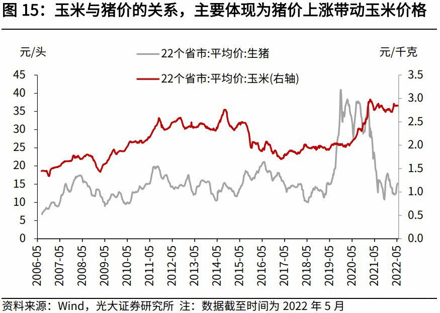 玉米与猪价关系