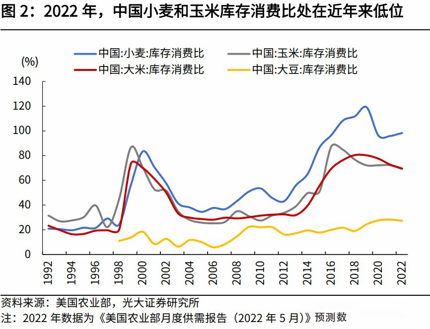 中国小麦和玉米库存消费