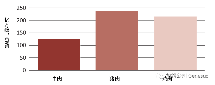 2021年，猪肉是全球消费最广泛的蛋白质