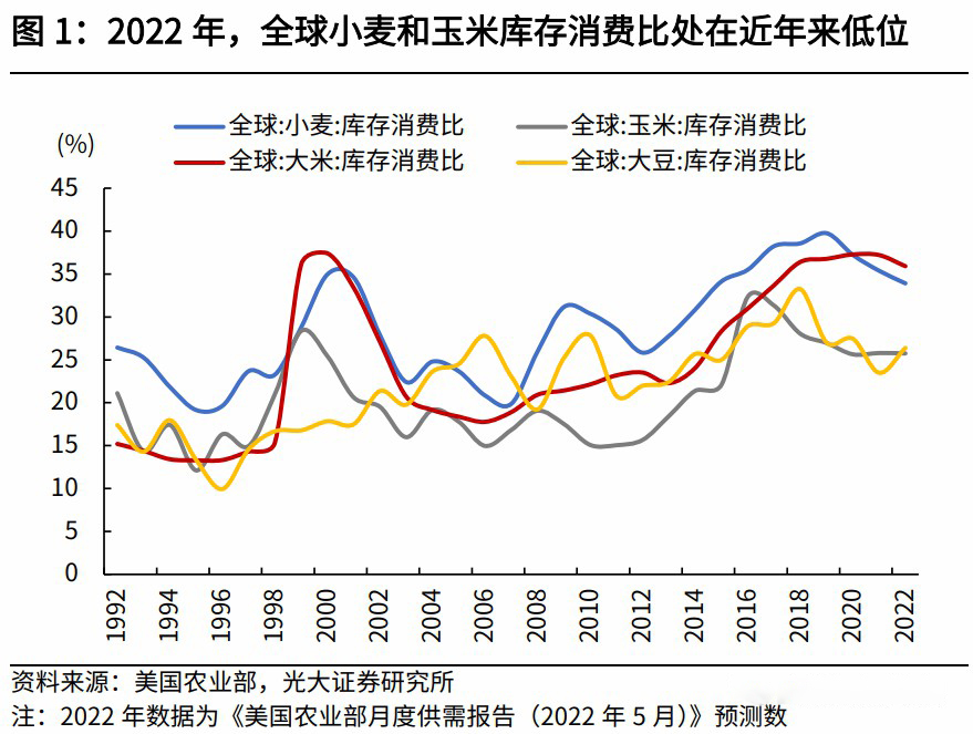 全球小麦和玉米库存消费