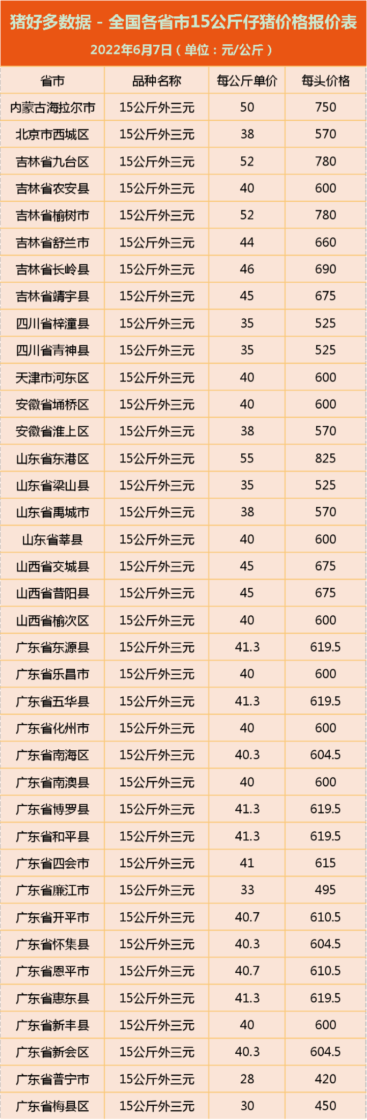 6月7日仔猪价格：冲高回落！“4大”重压之下，仔猪补栏速度减缓