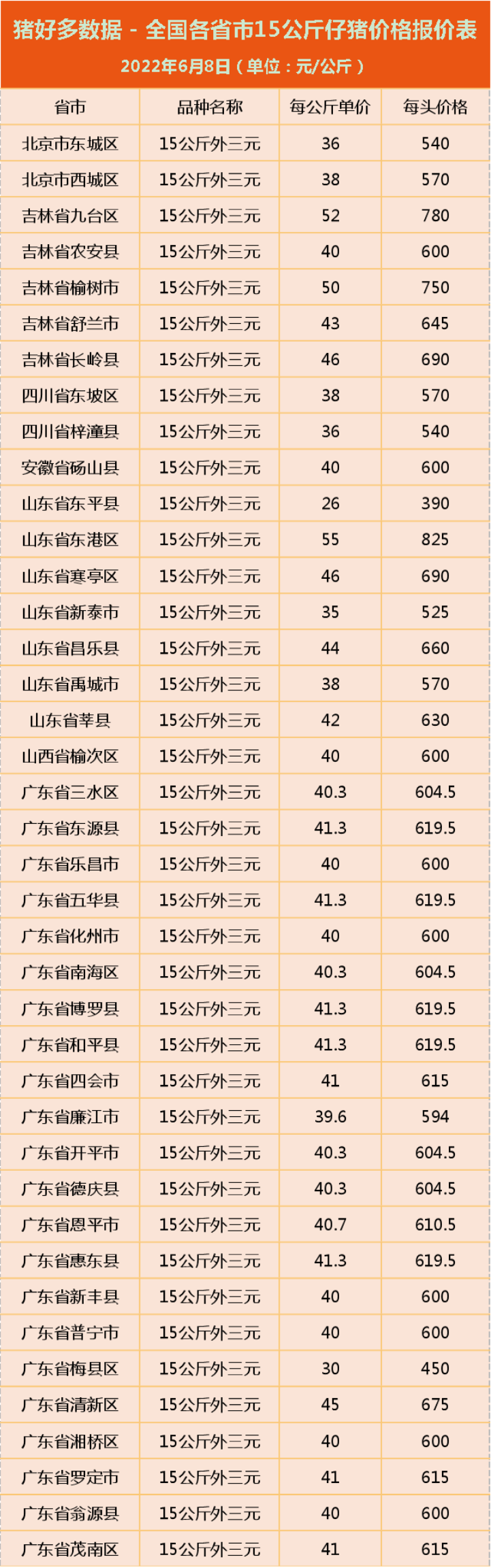 6月8日生猪、仔猪价格震荡上行！官方发话：短期内猪价或高位盘整