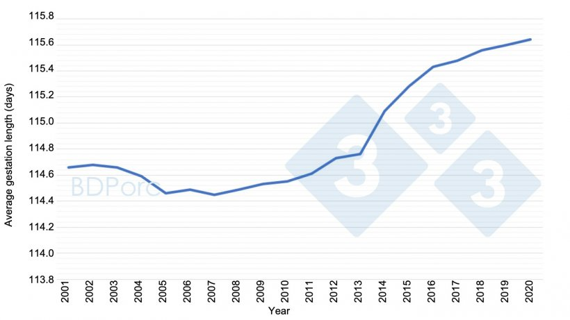 2001至2020西班牙母猪平均妊娠期长度