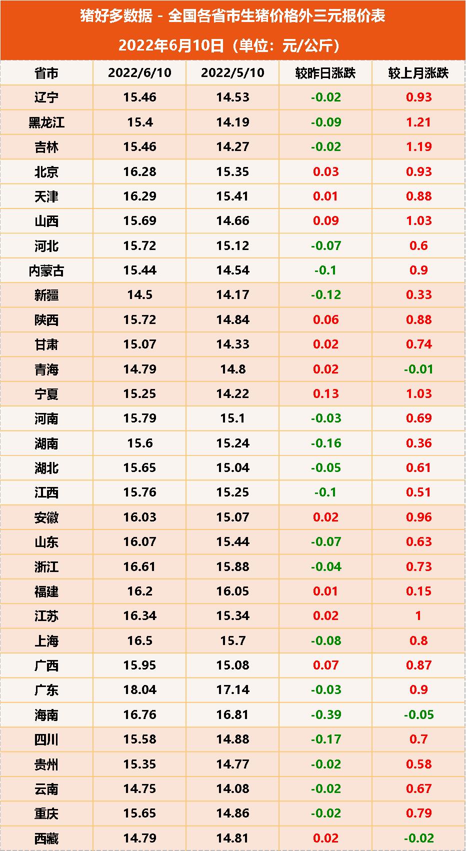 今日猪价：能繁母猪反增，环保风声鹤唳，下半年猪价难保10元？