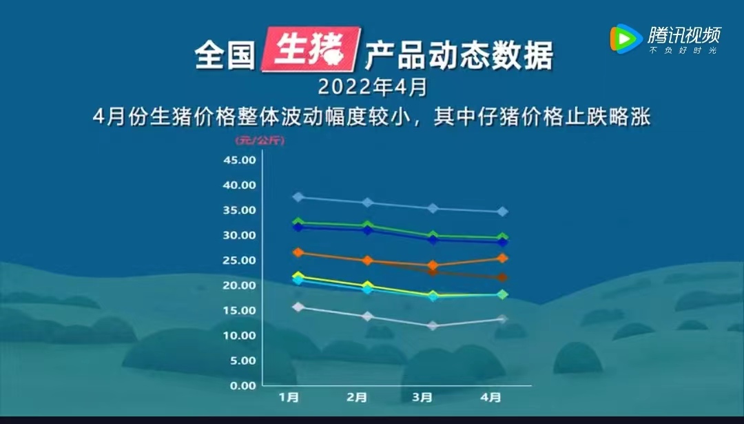 4月份生猪价格波动幅度较小，仔猪价格止跌略涨