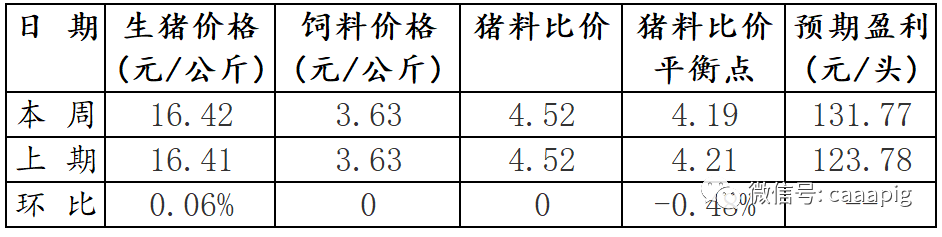 2022年6月第2周全国生猪出场价格及饲料市场价格