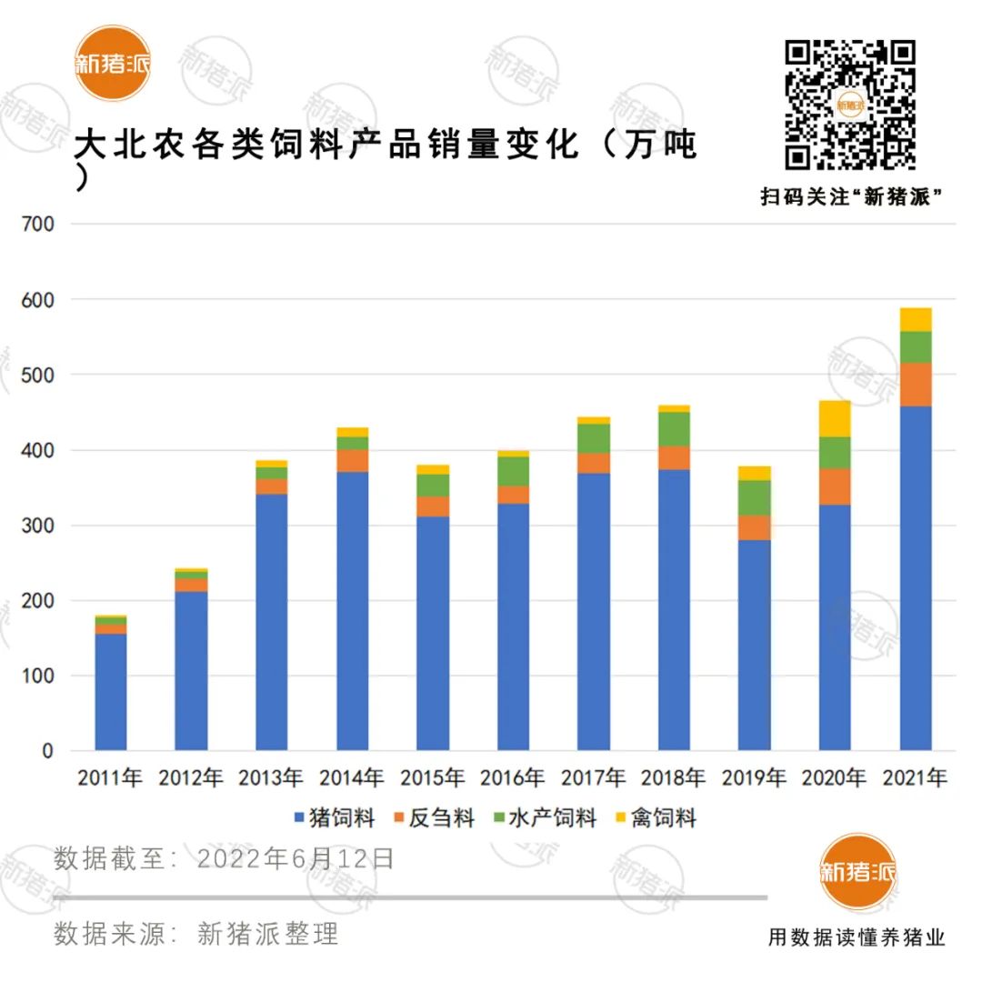 大北农饲料销量变化