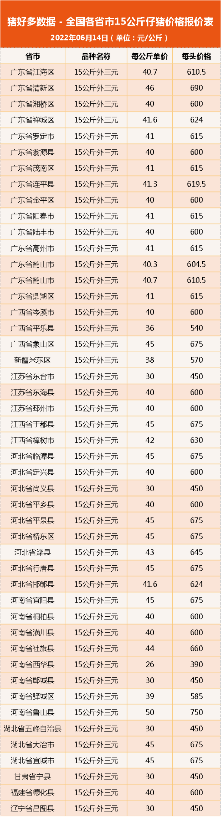 仔猪价格：猪价坐火箭，北方多地涨至17元！仔猪要乘势再涨一波？