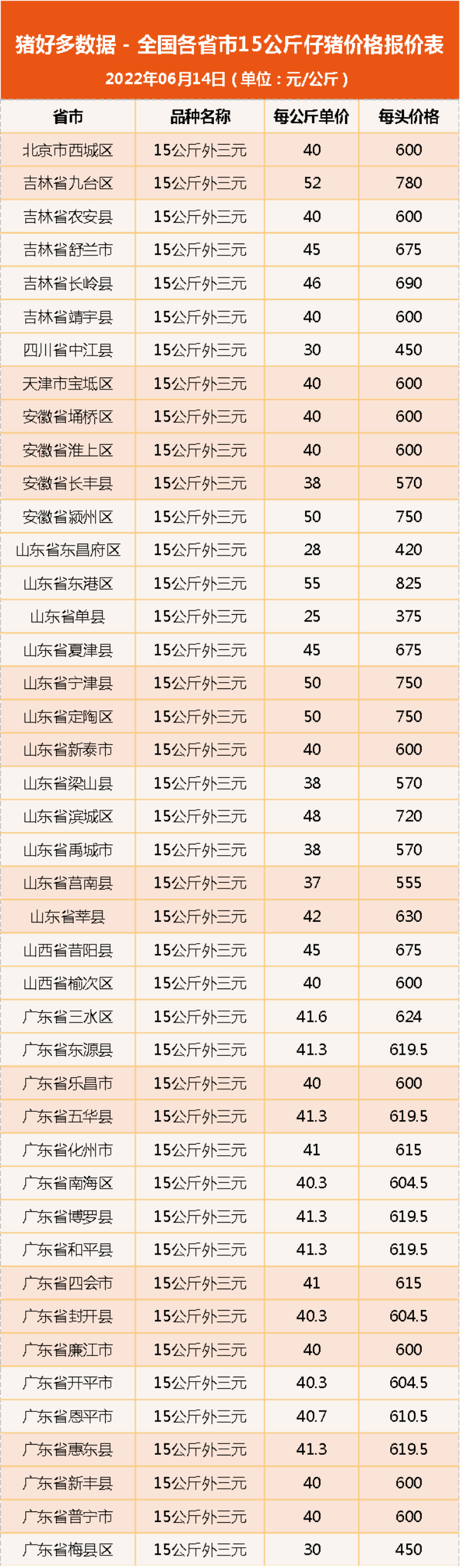 仔猪价格：猪价坐火箭，北方多地涨至17元！仔猪要乘势再涨一波？