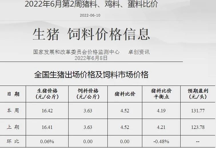 6月14日猪价：涨至2022年以来新高！发改委：养殖户将延续盈利
