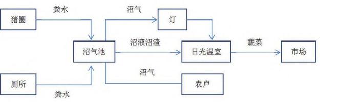 “四位一体”种养结合养猪模式图示