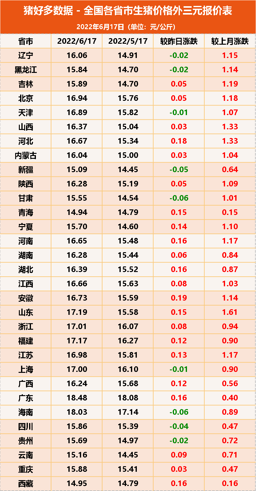 猪价“7连涨”！6月17日猪价涨势放缓，猪肉股集体回落