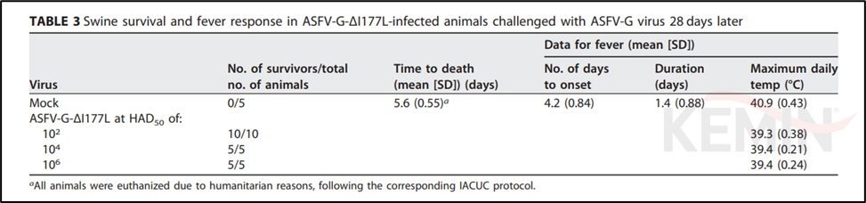 图3 基因缺失疫苗ASFV-G-ΔI177L的有效性评估结果