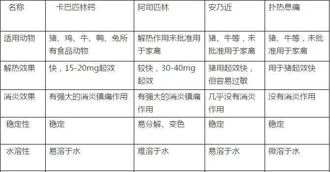 各类退烧药的作用特点：