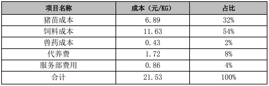 （正邦“公司+农户”模式的养猪成本）