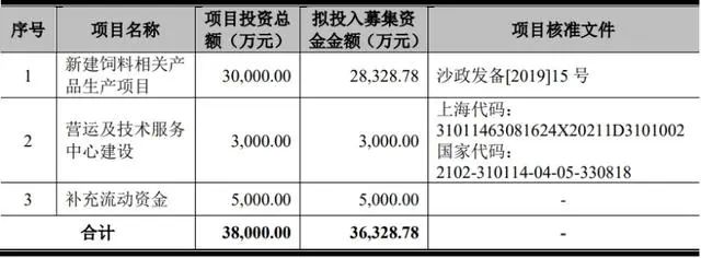 上海美农在深交所创业板上市，单日涨幅47.06%！