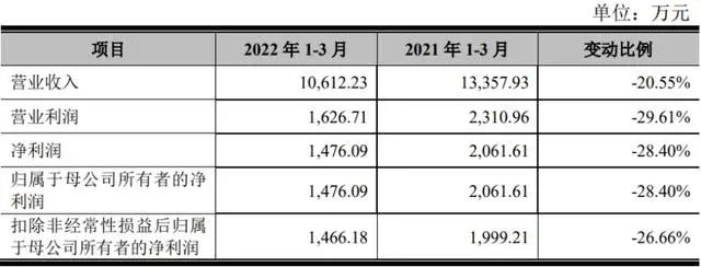 上海美农在深交所创业板上市，单日涨幅47.06%！