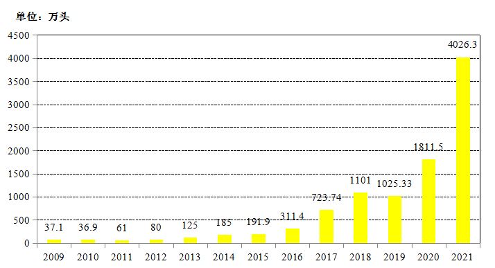  2009-2021年河南牧原食品有限公司生猪出栏量