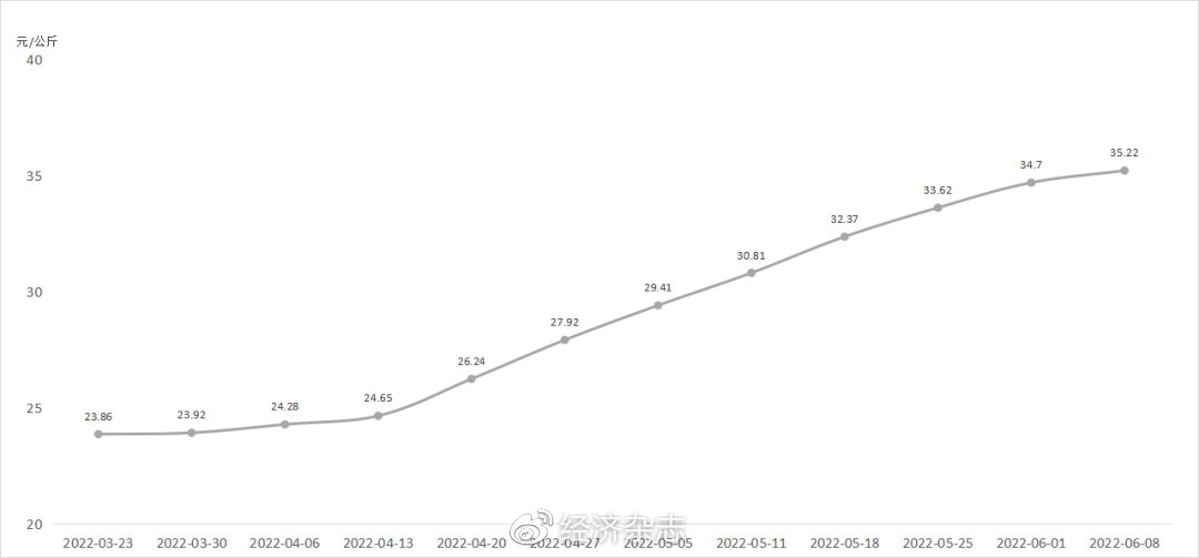 猪价从3月下旬起持续上涨，下半年对市场期望不易过高！