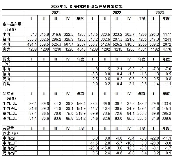 5月美国农业部畜产品展望结果