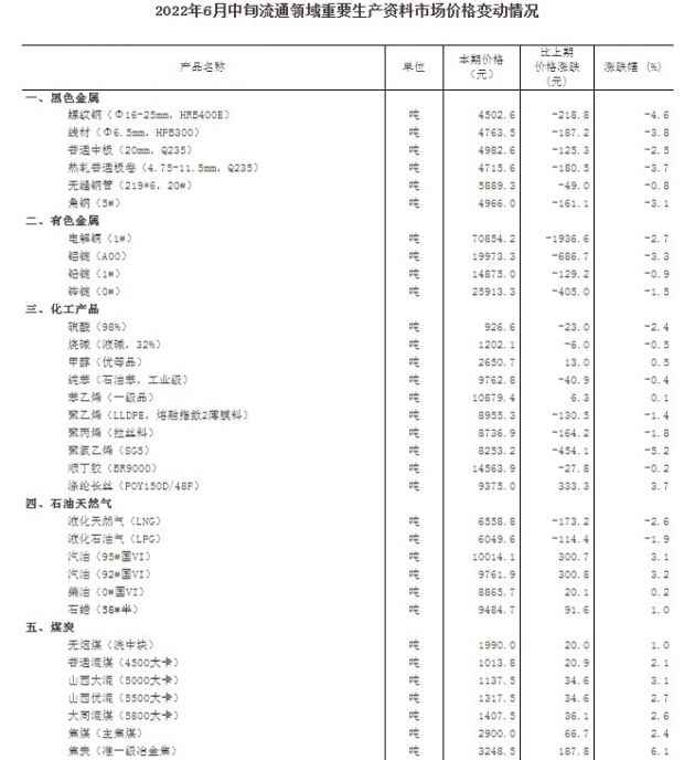 6月中旬主要生产资料市场价格变化