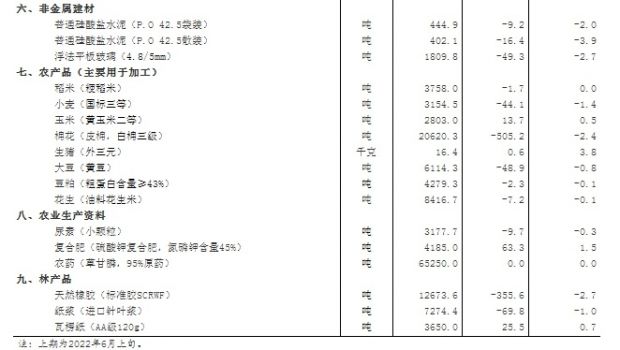 6月中旬主要生产资料市场价格变化