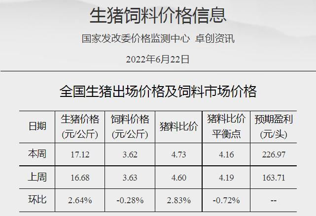 生猪饲料价格信息
