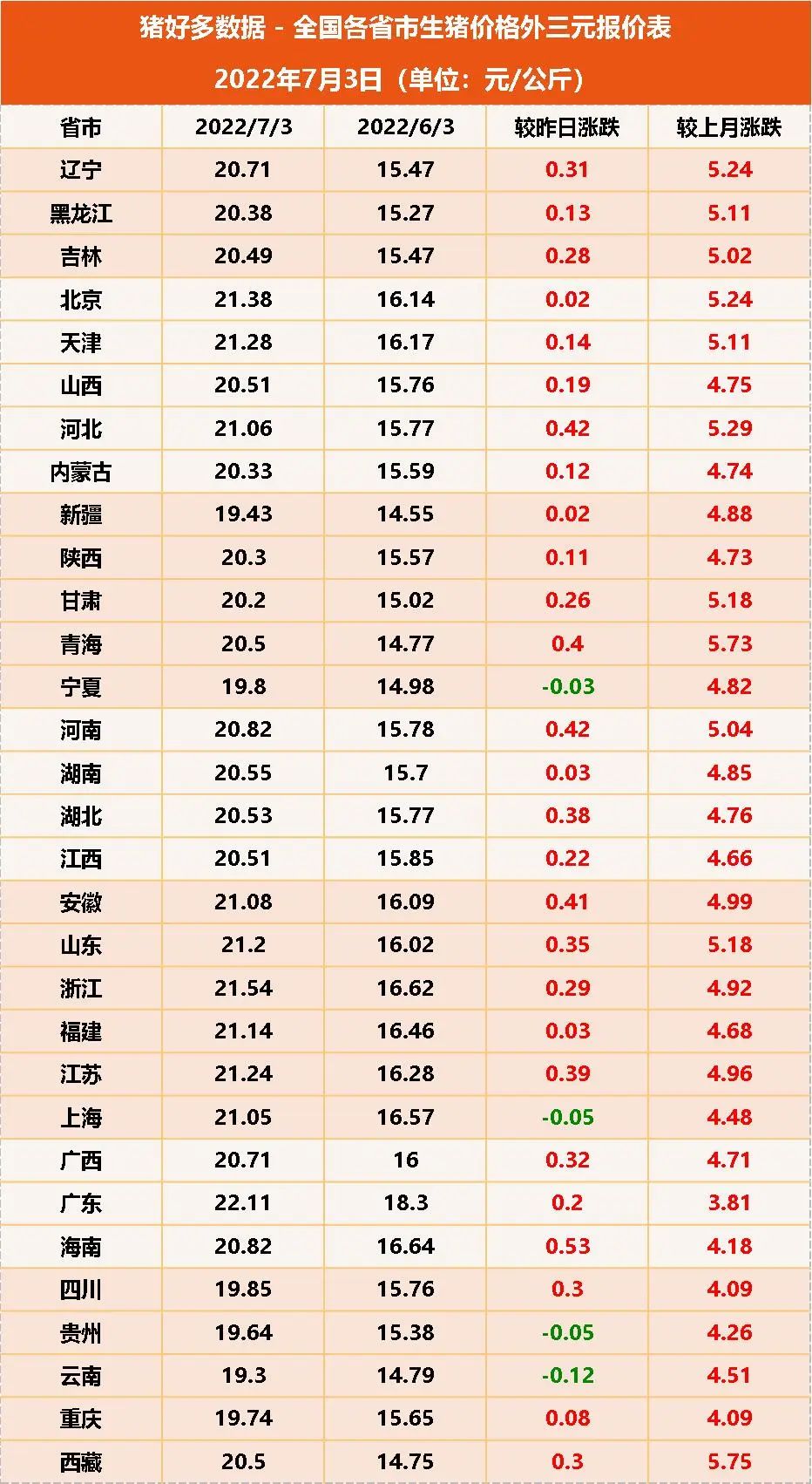 7月3日生猪价格