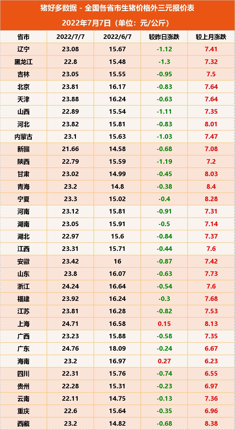 7月7日猪价：全线飘绿！局地跌超1块，猪价会“一蹶不振”吗？