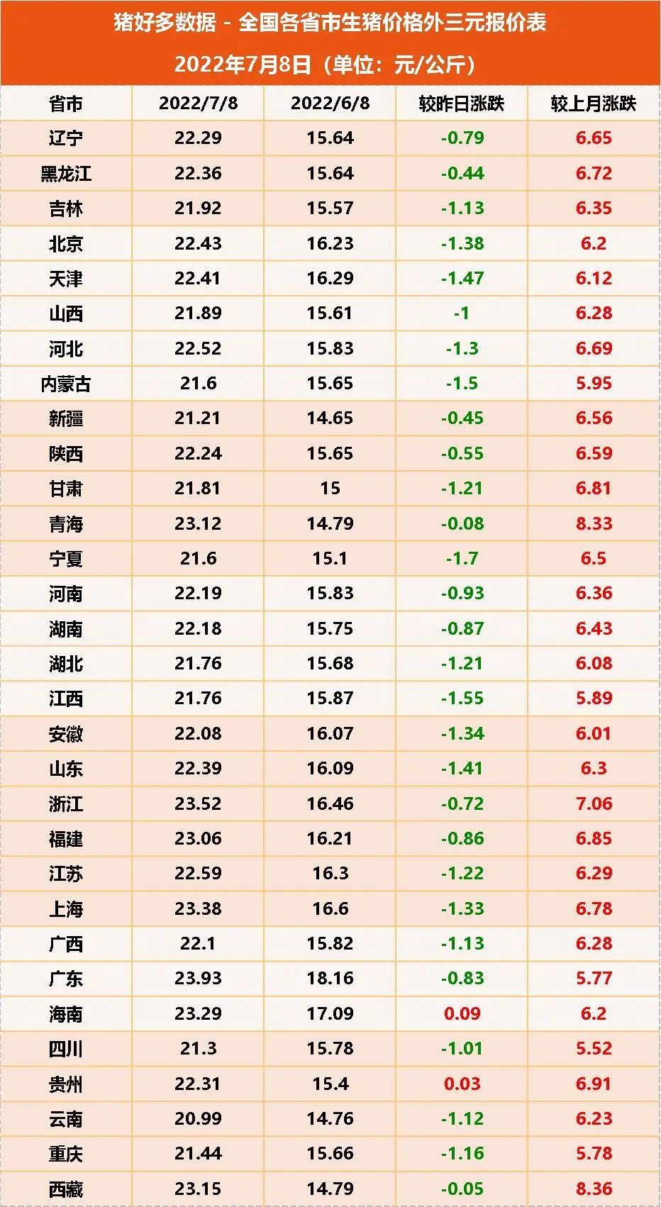 7月8日生猪价格