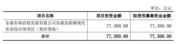 一个月股价大涨近50%，东瑞股份定增10亿增养30万头商品猪！