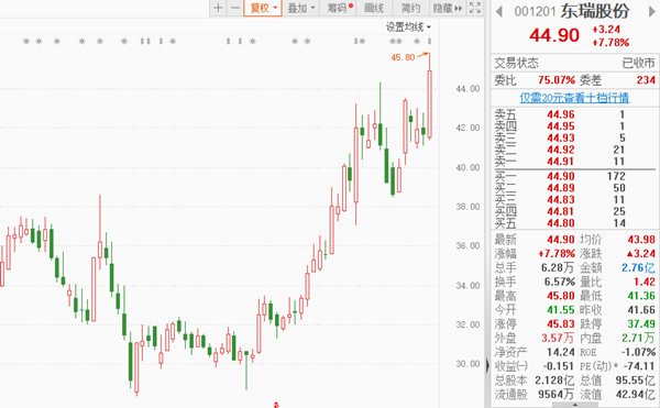 一个月股价大涨近50%，东瑞股份定增10亿增养30万头商品猪！