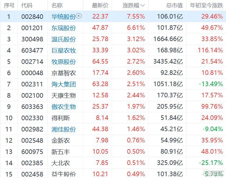 猪肉股逆势走高，华统股份大涨7.5%！