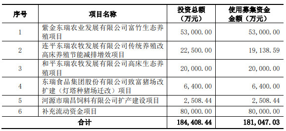 一个月股价大涨近50%，东瑞股份定增10亿增养30万头商品猪！