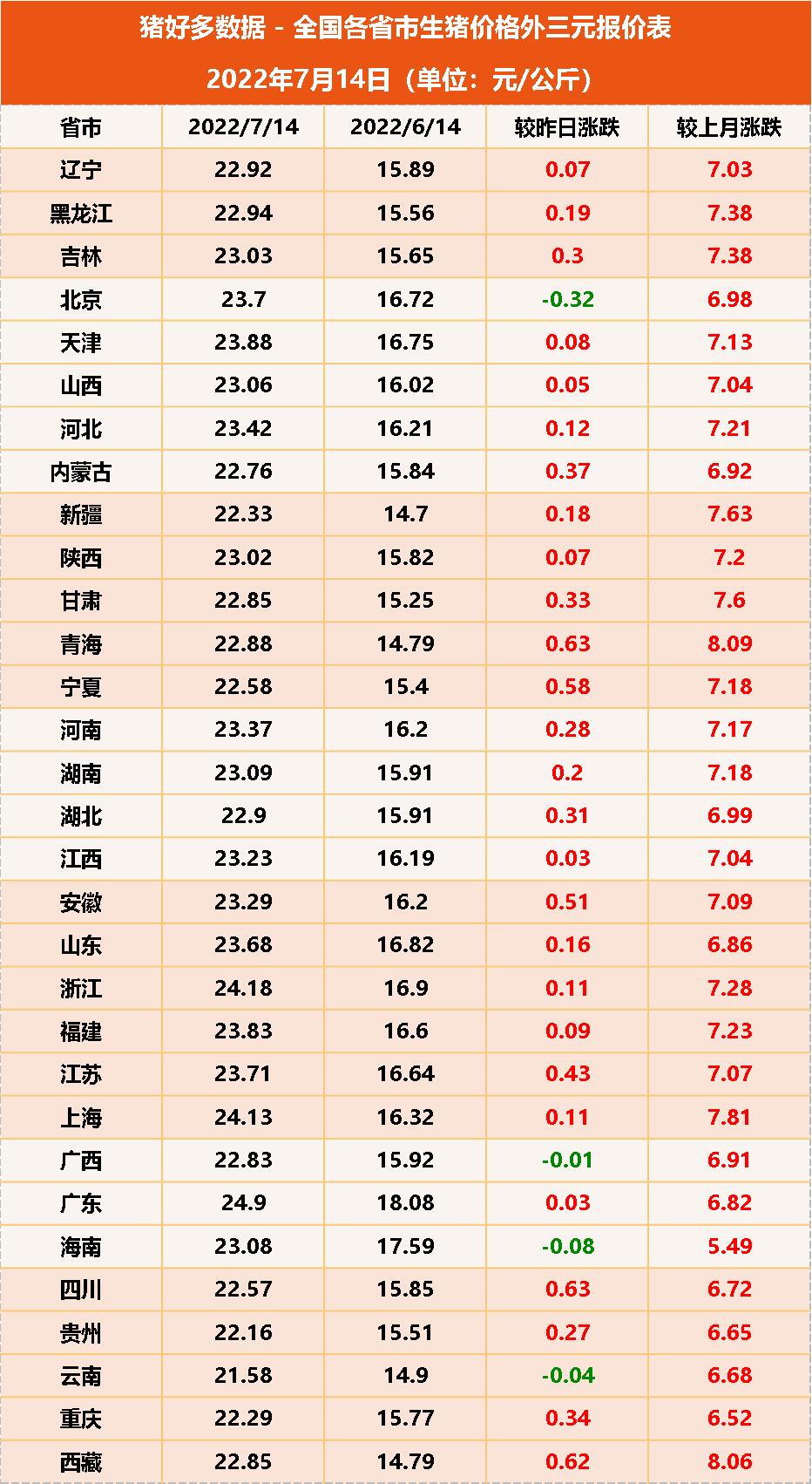 27涨4跌！猪价再度“大面积”上涨，为何南方猪价涨不过北方？