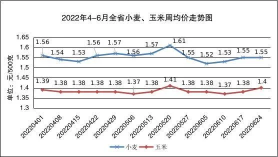 2022年二季度小麦玉米价格走势