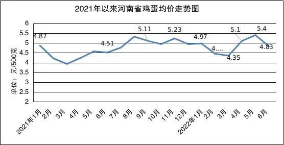 河南省鸡蛋均价走势图