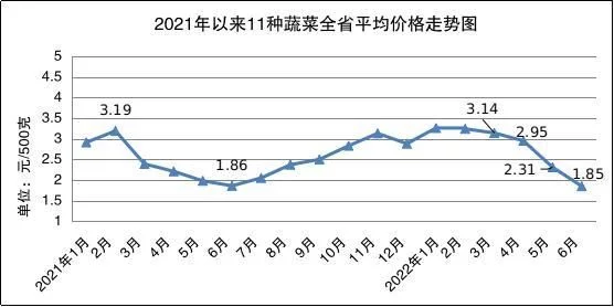 11种蔬菜价格走势图