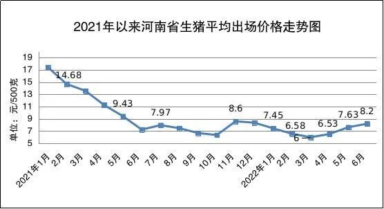 河南省生猪价格走势图