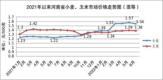 2021年以来玉米小麦价格走势