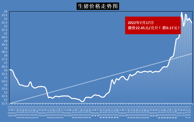生猪价格走势图