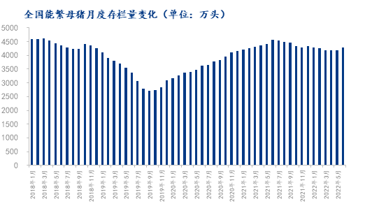 能繁母猪月度存栏