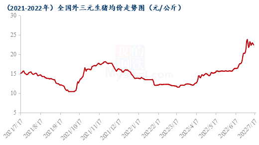 全国外三元生猪出栏均价走势图