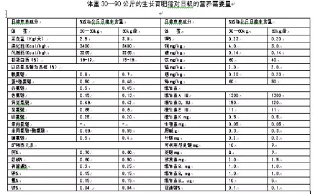 生长育肥猪阶段的营养需要