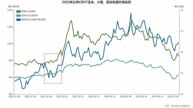 CBOT稻谷、小麦、玉米走势