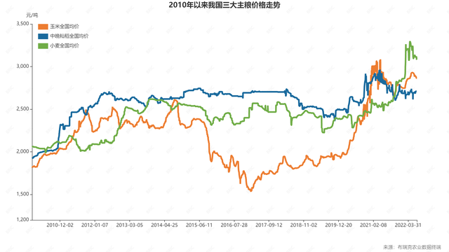 三大主粮价格走势